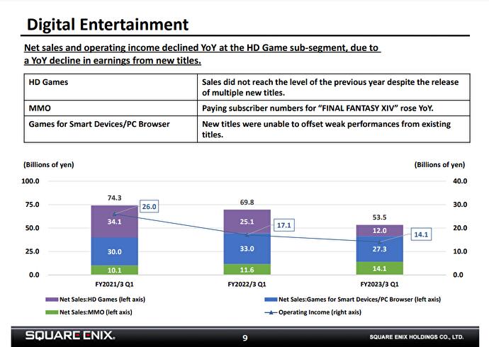 Diapositive du rapport de Square Enix détaillant l'augmentation des ventes de MMO