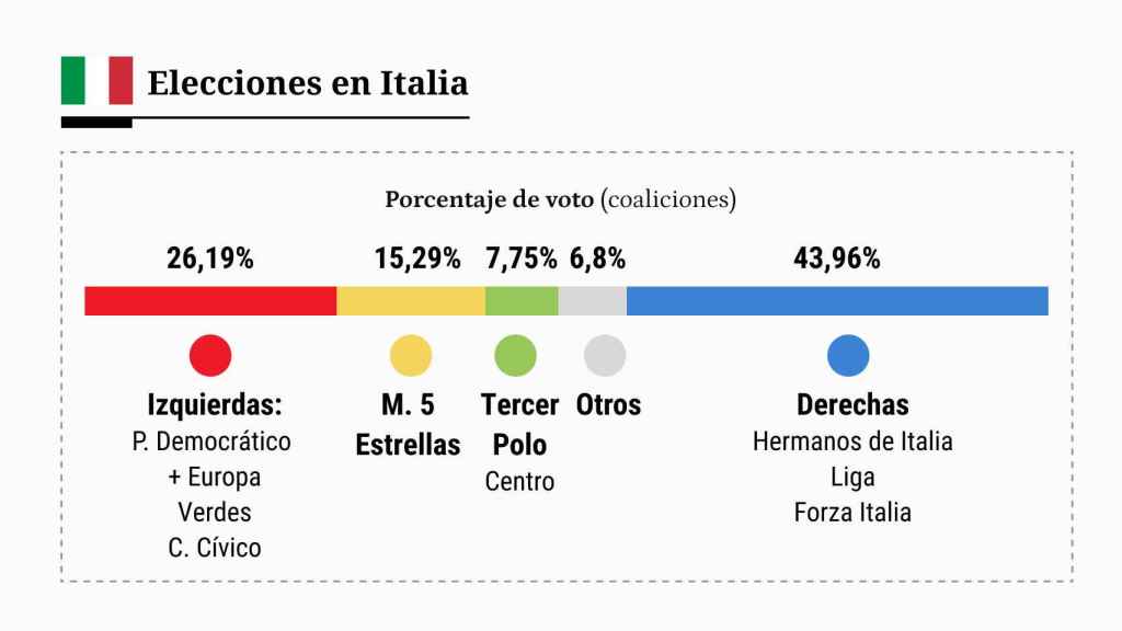 Résultats des élections italiennes.