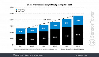 Croissance des revenus générés par les microtransactions (achats) des applications mobiles (pour téléphones mobiles et tablettes) de 2021 à 2026. Source : SensorTower