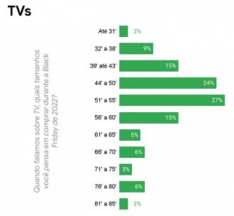 Les Brésiliens donnent la préférence aux modèles jusqu'à 55 pouces lorsqu'il s'agit d'acheter le téléviseur idéal